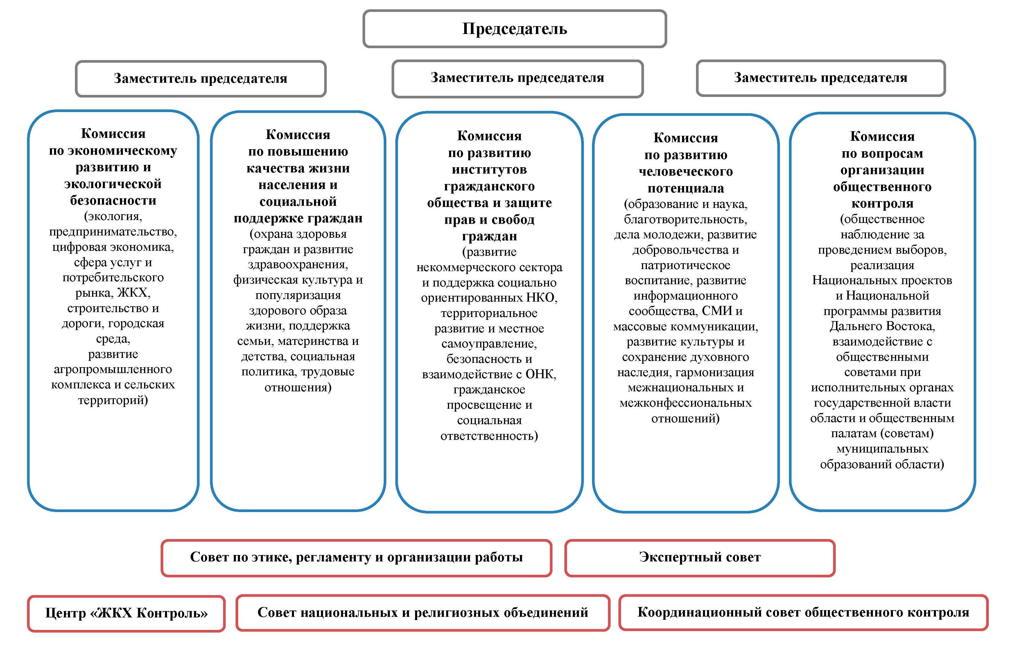 СТРУКТУРА | Общественная палата Амурской области